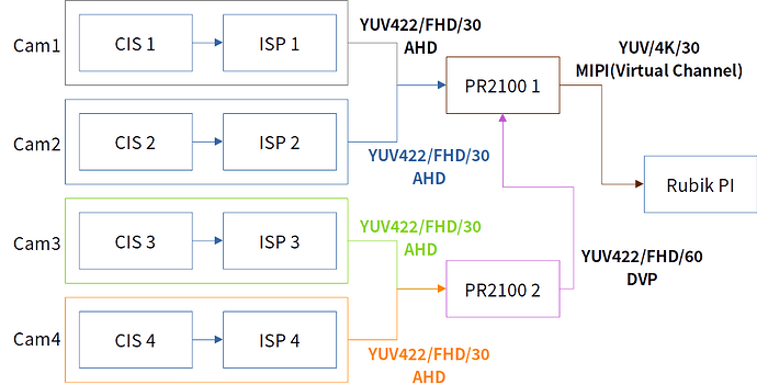 PR2100_RubikPI_Configuration